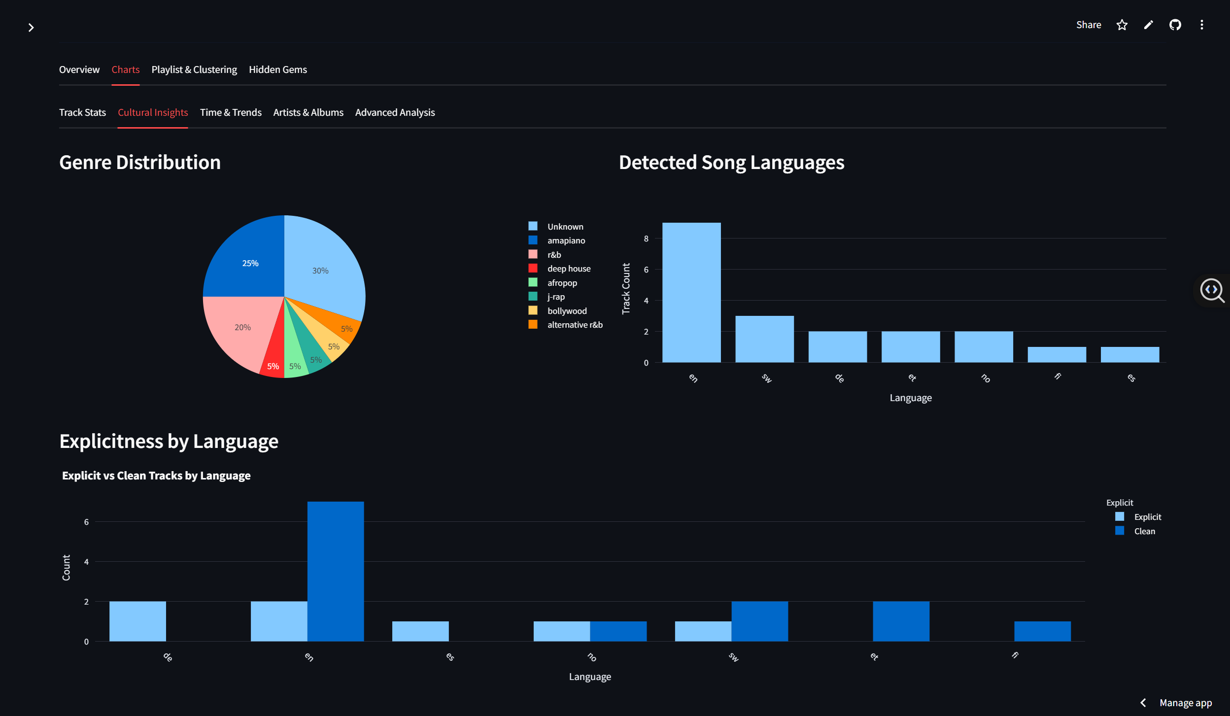 Music Profile Analytics